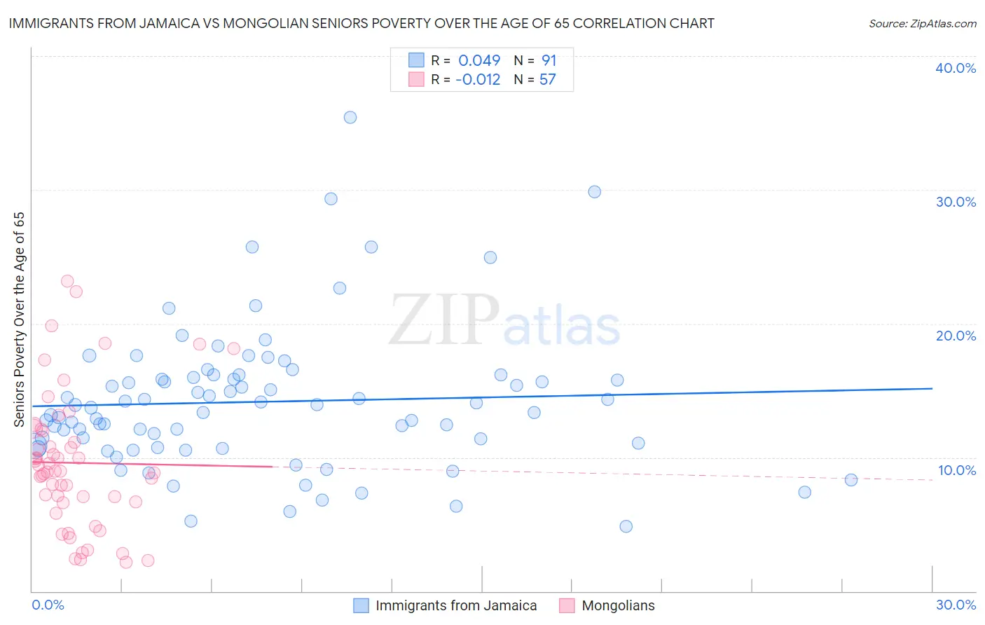 Immigrants from Jamaica vs Mongolian Seniors Poverty Over the Age of 65