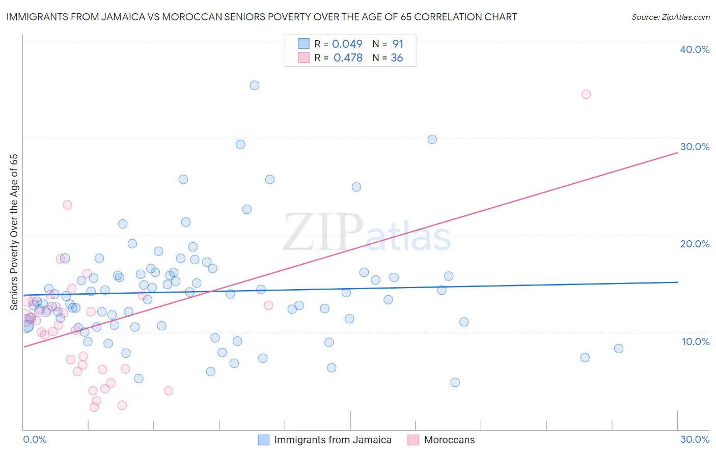 Immigrants from Jamaica vs Moroccan Seniors Poverty Over the Age of 65