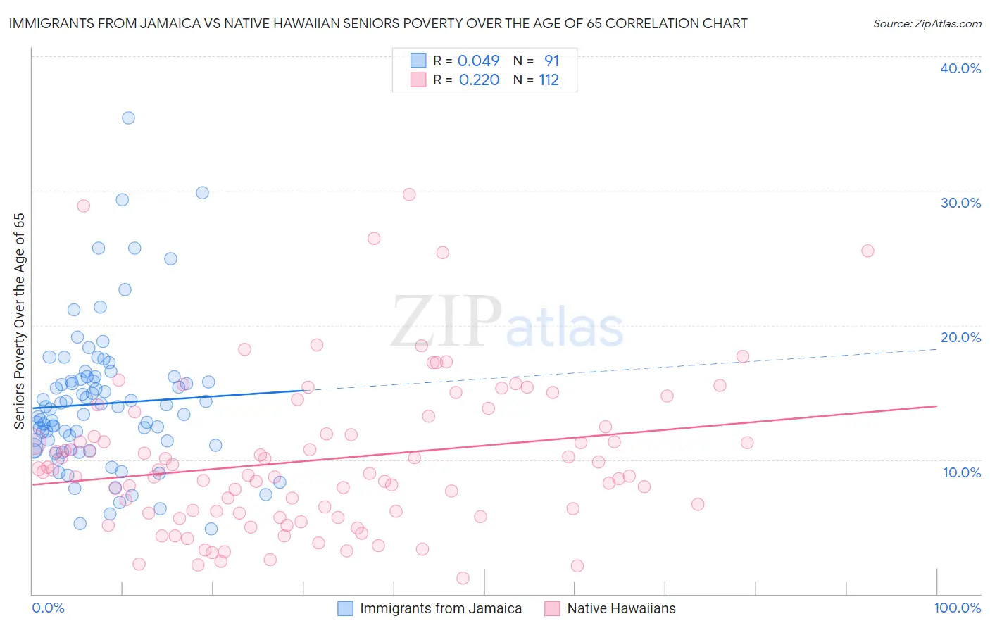 Immigrants from Jamaica vs Native Hawaiian Seniors Poverty Over the Age of 65