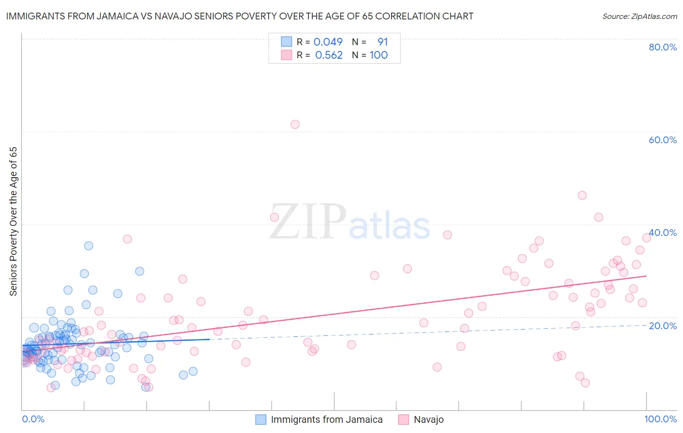 Immigrants from Jamaica vs Navajo Seniors Poverty Over the Age of 65