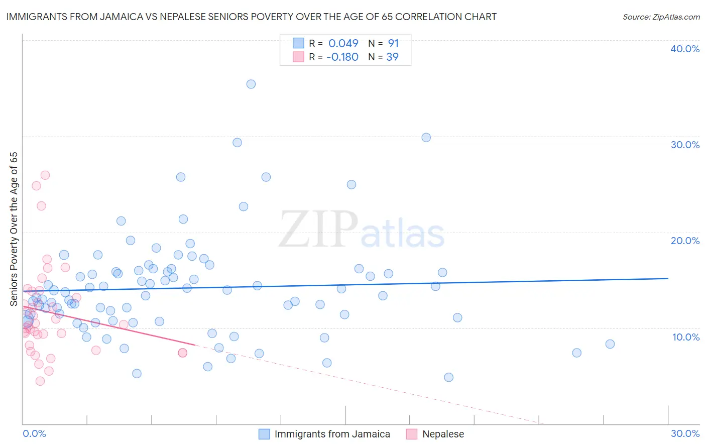Immigrants from Jamaica vs Nepalese Seniors Poverty Over the Age of 65