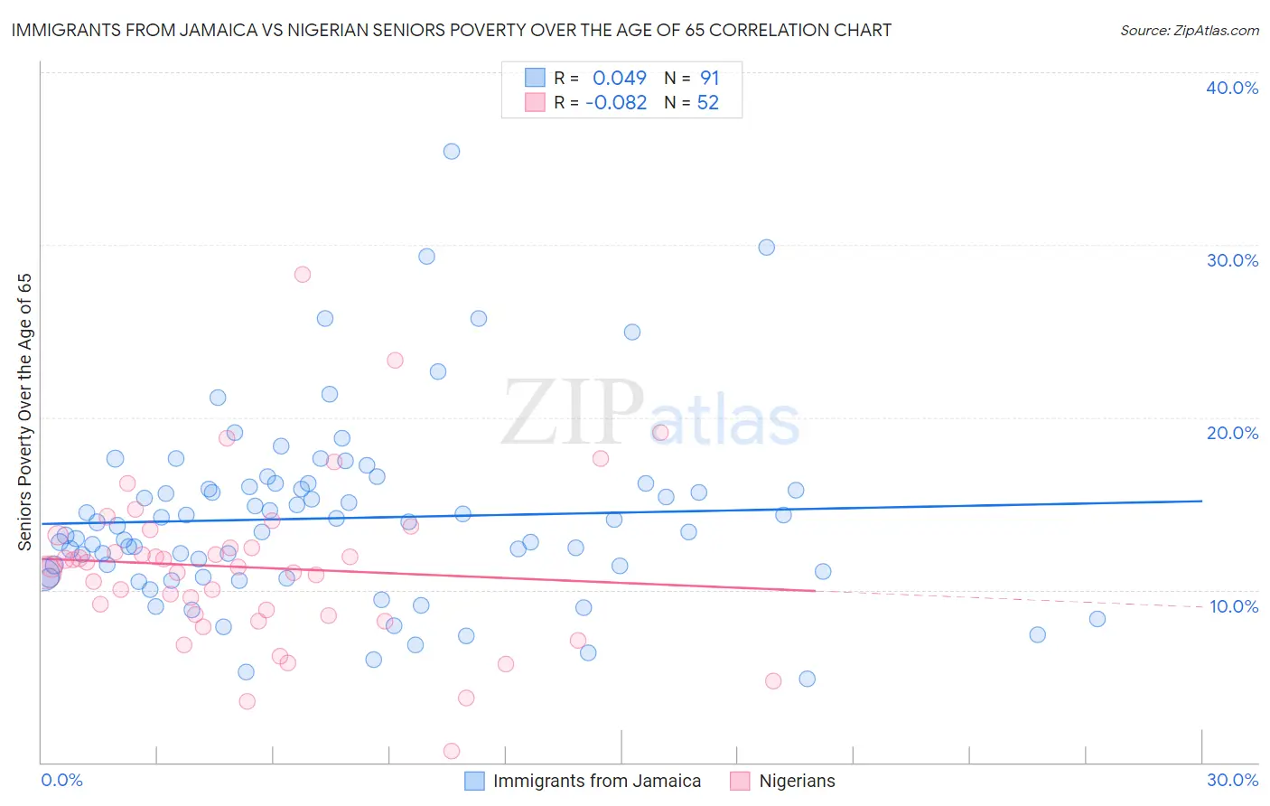 Immigrants from Jamaica vs Nigerian Seniors Poverty Over the Age of 65