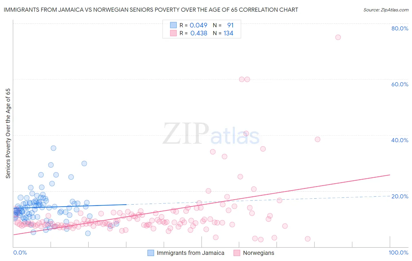 Immigrants from Jamaica vs Norwegian Seniors Poverty Over the Age of 65