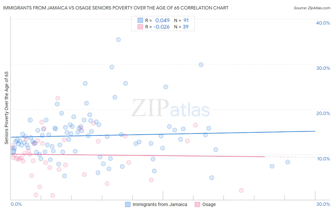 Immigrants from Jamaica vs Osage Seniors Poverty Over the Age of 65