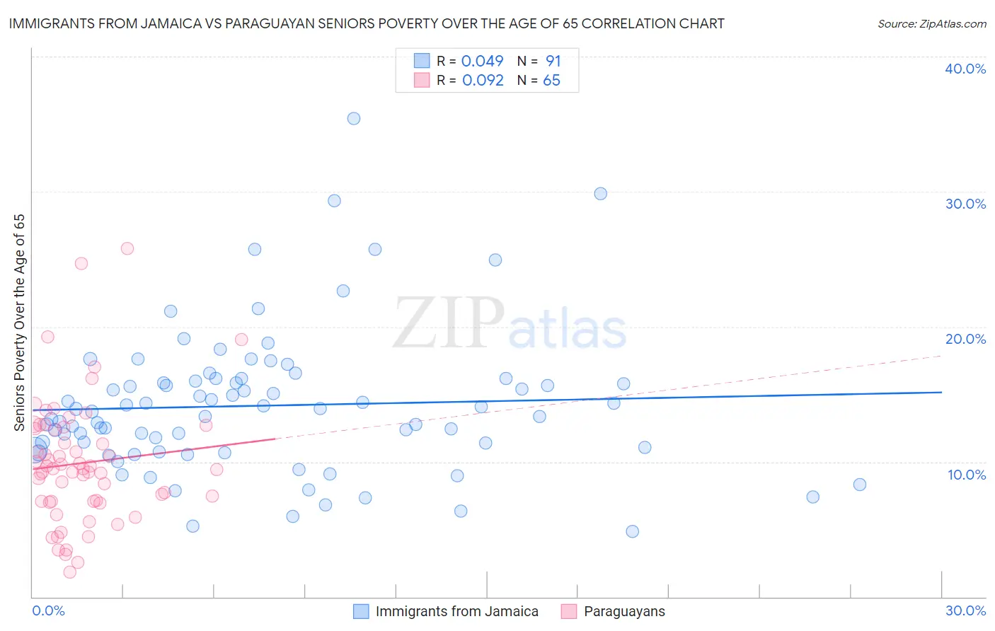 Immigrants from Jamaica vs Paraguayan Seniors Poverty Over the Age of 65
