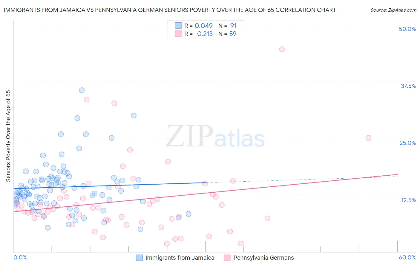 Immigrants from Jamaica vs Pennsylvania German Seniors Poverty Over the Age of 65