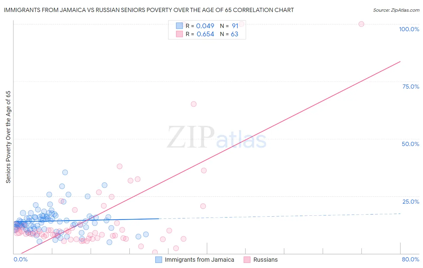 Immigrants from Jamaica vs Russian Seniors Poverty Over the Age of 65