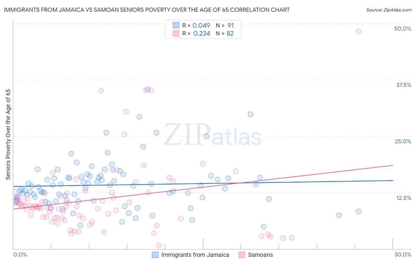 Immigrants from Jamaica vs Samoan Seniors Poverty Over the Age of 65