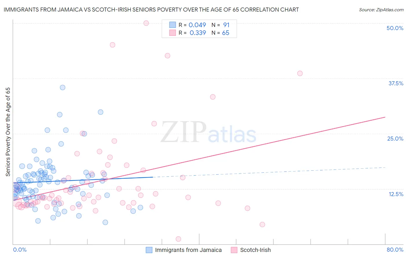 Immigrants from Jamaica vs Scotch-Irish Seniors Poverty Over the Age of 65