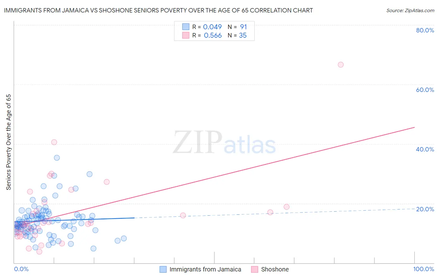 Immigrants from Jamaica vs Shoshone Seniors Poverty Over the Age of 65