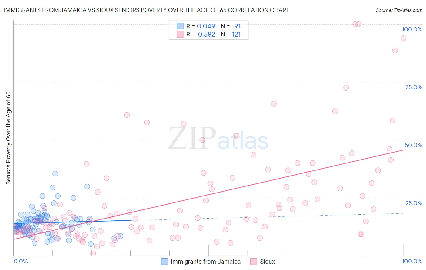 Immigrants from Jamaica vs Sioux Seniors Poverty Over the Age of 65