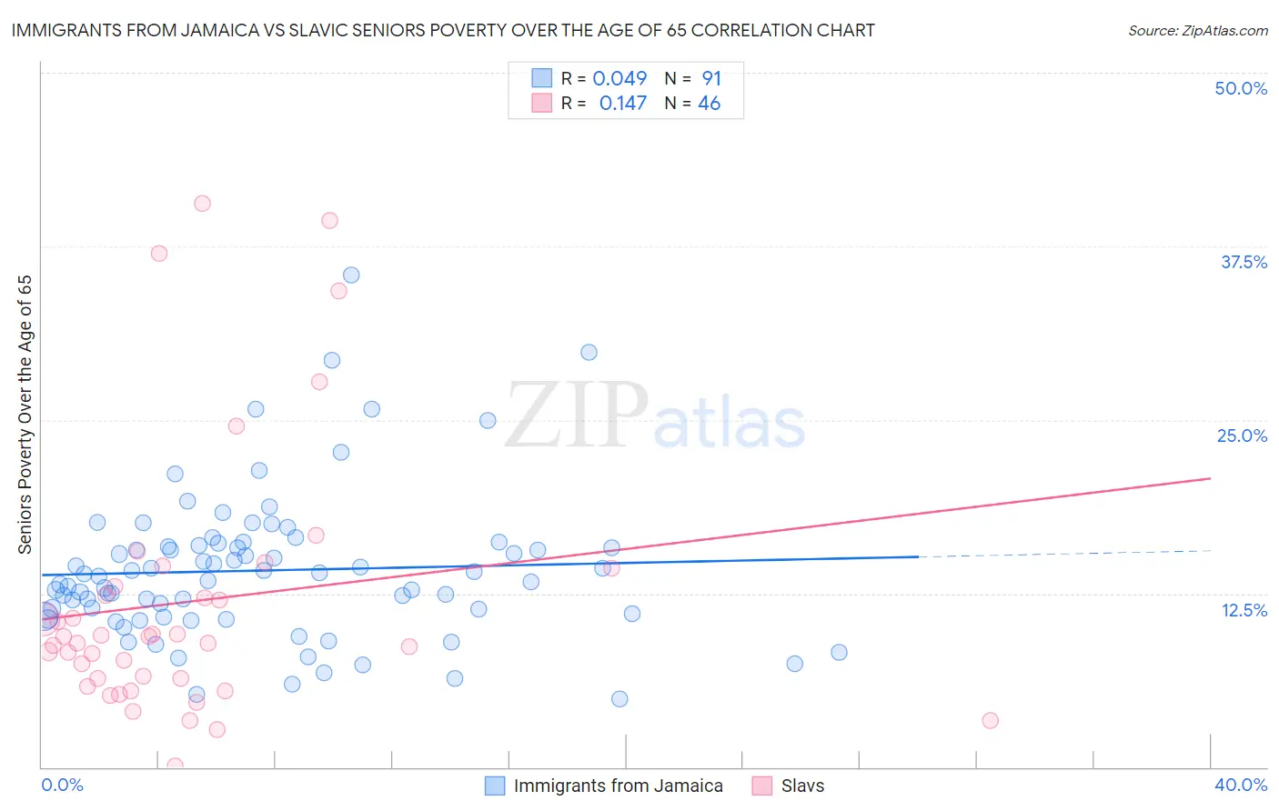 Immigrants from Jamaica vs Slavic Seniors Poverty Over the Age of 65