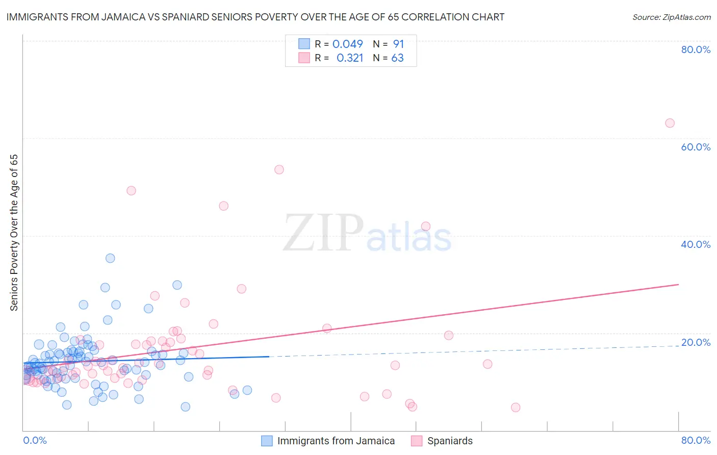 Immigrants from Jamaica vs Spaniard Seniors Poverty Over the Age of 65