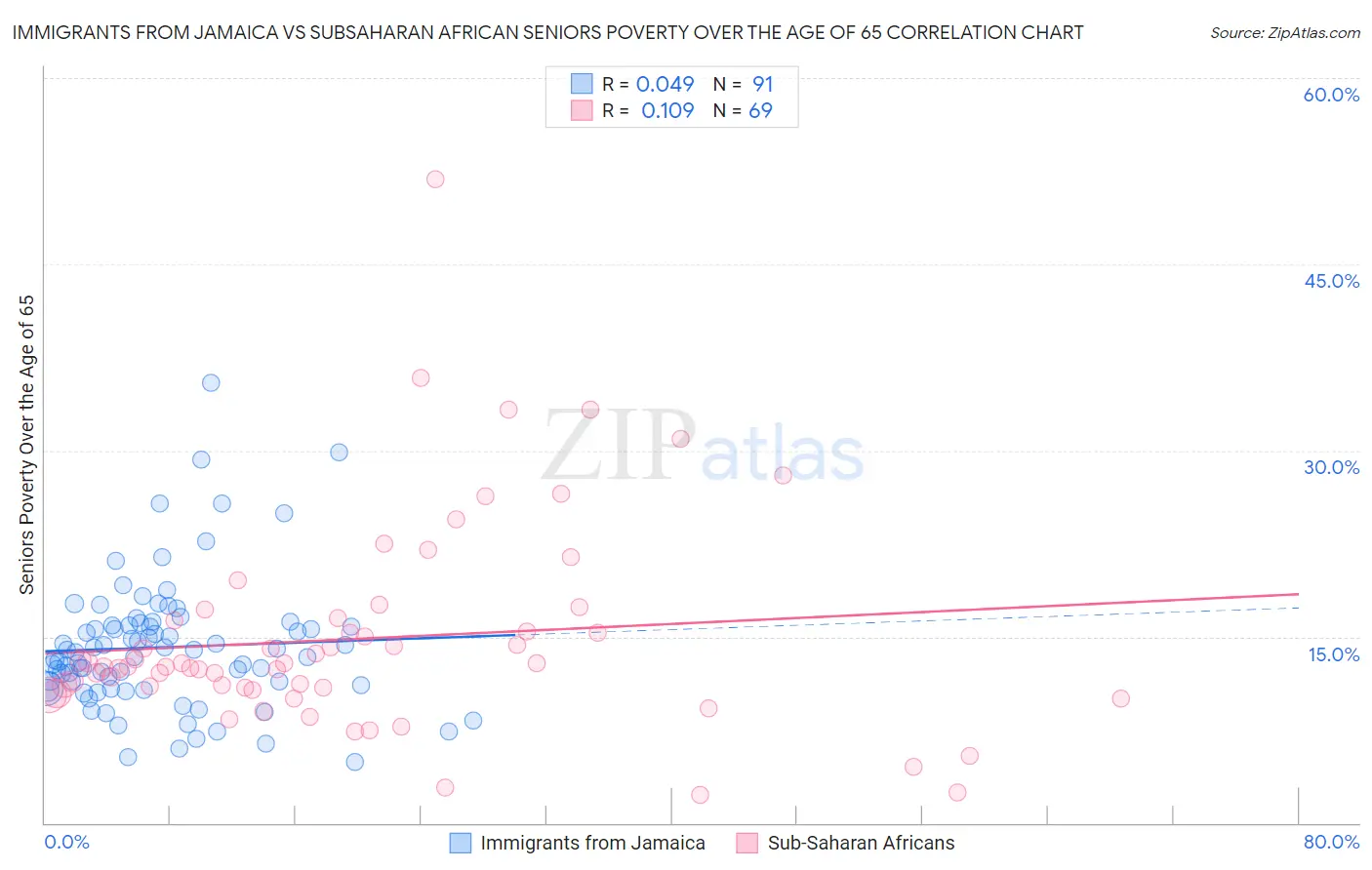 Immigrants from Jamaica vs Subsaharan African Seniors Poverty Over the Age of 65