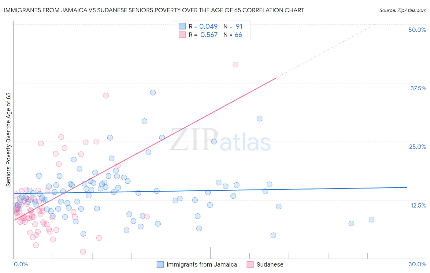 Immigrants from Jamaica vs Sudanese Seniors Poverty Over the Age of 65