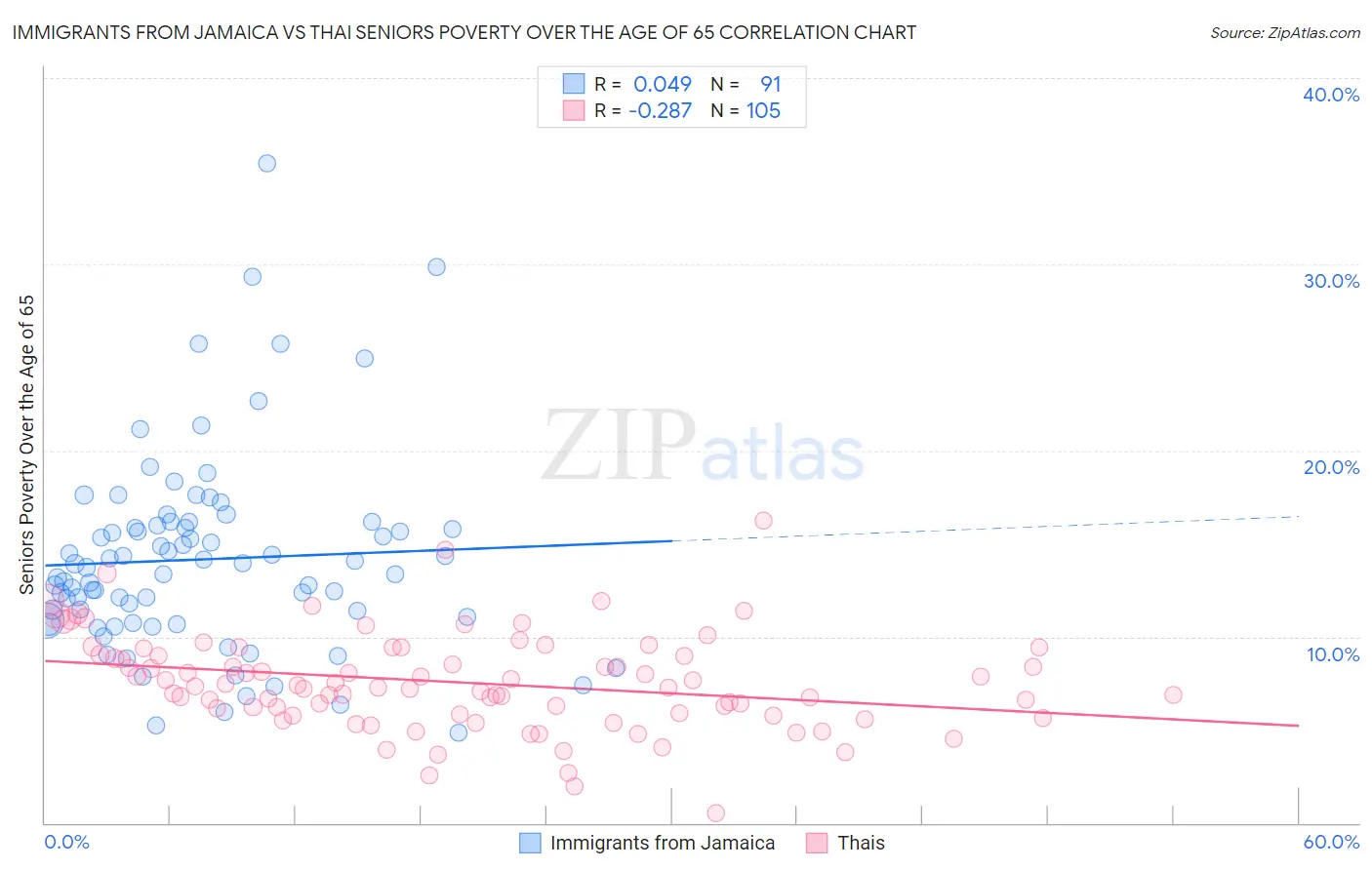 Immigrants from Jamaica vs Thai Seniors Poverty Over the Age of 65