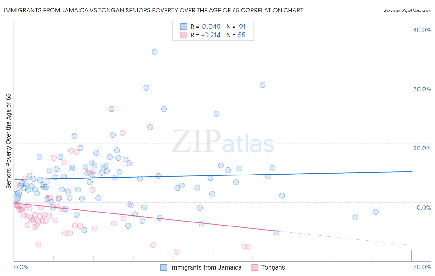 Immigrants from Jamaica vs Tongan Seniors Poverty Over the Age of 65