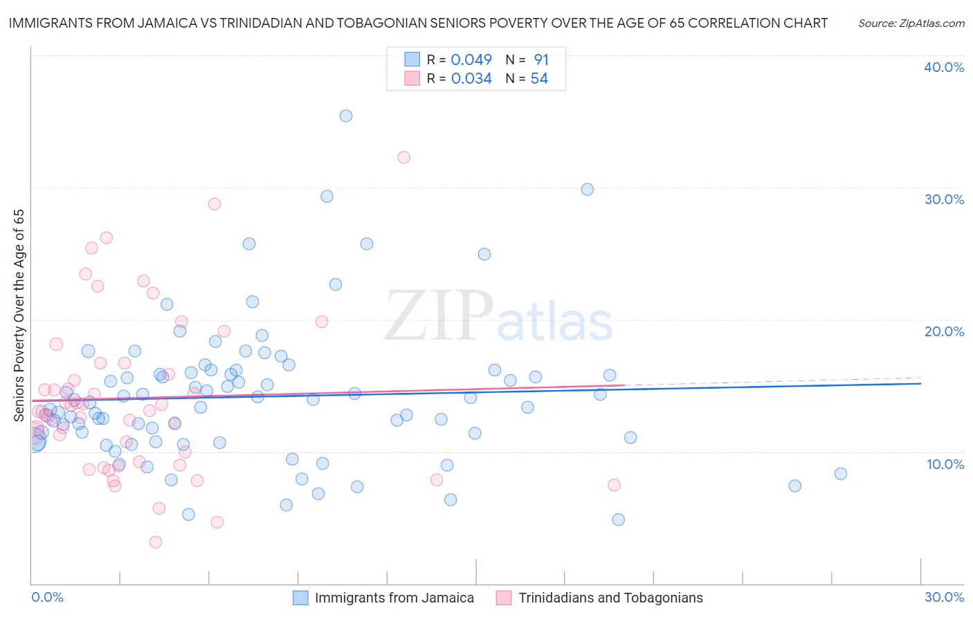 Immigrants from Jamaica vs Trinidadian and Tobagonian Seniors Poverty Over the Age of 65