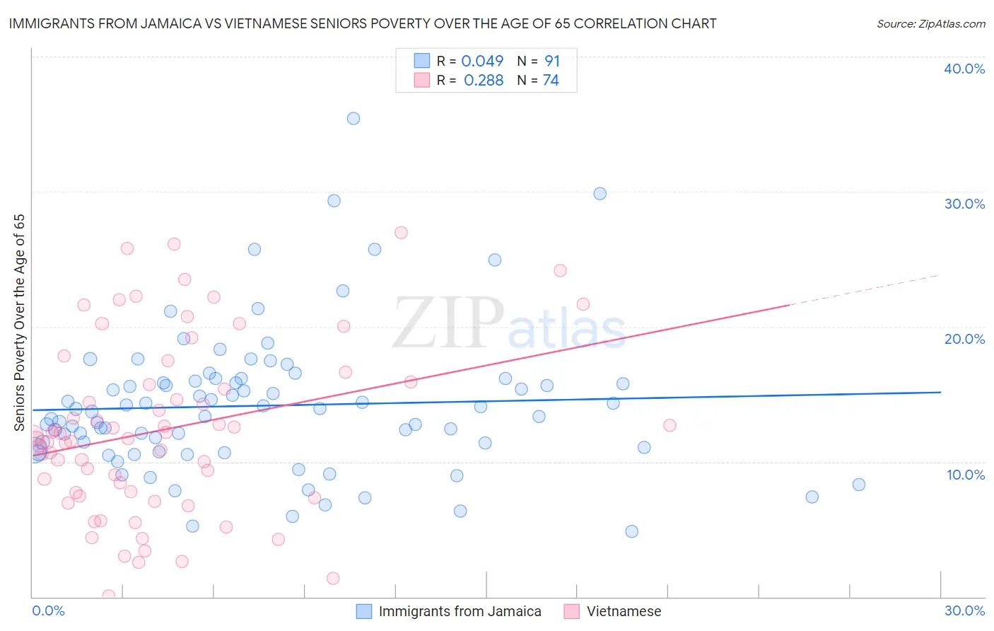 Immigrants from Jamaica vs Vietnamese Seniors Poverty Over the Age of 65