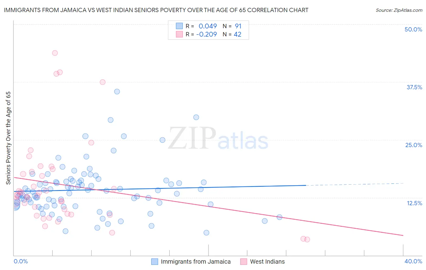 Immigrants from Jamaica vs West Indian Seniors Poverty Over the Age of 65