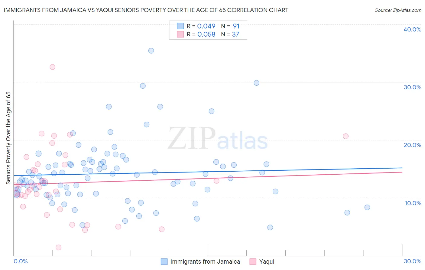 Immigrants from Jamaica vs Yaqui Seniors Poverty Over the Age of 65