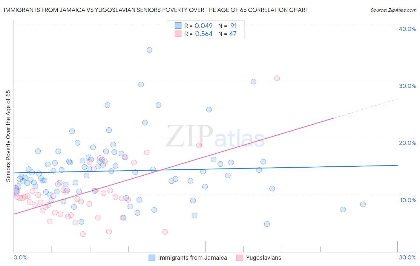 Immigrants from Jamaica vs Yugoslavian Seniors Poverty Over the Age of 65