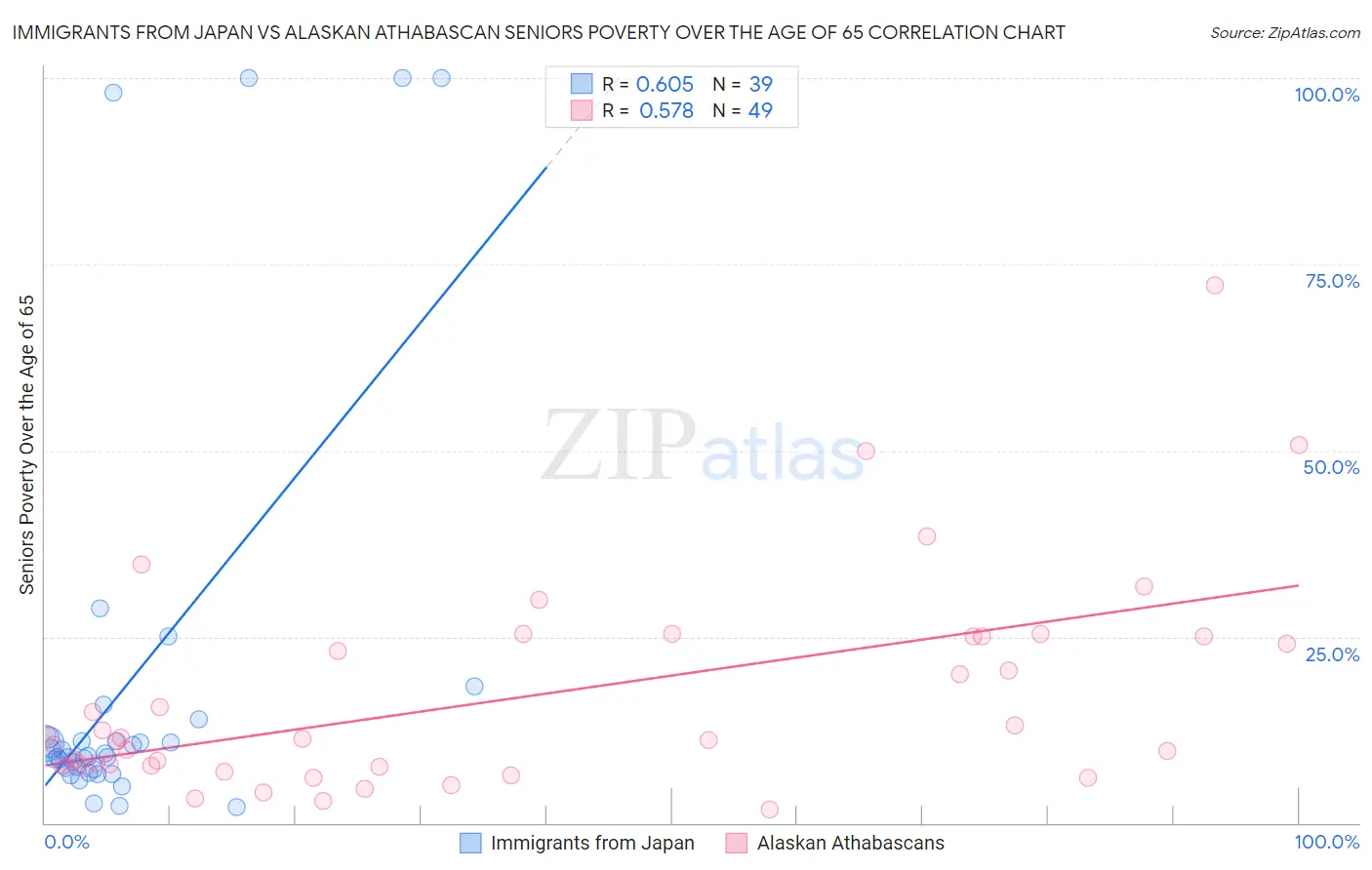 Immigrants from Japan vs Alaskan Athabascan Seniors Poverty Over the Age of 65