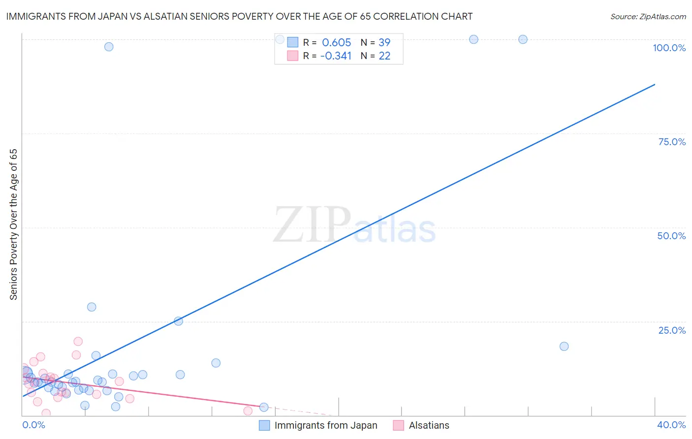 Immigrants from Japan vs Alsatian Seniors Poverty Over the Age of 65
