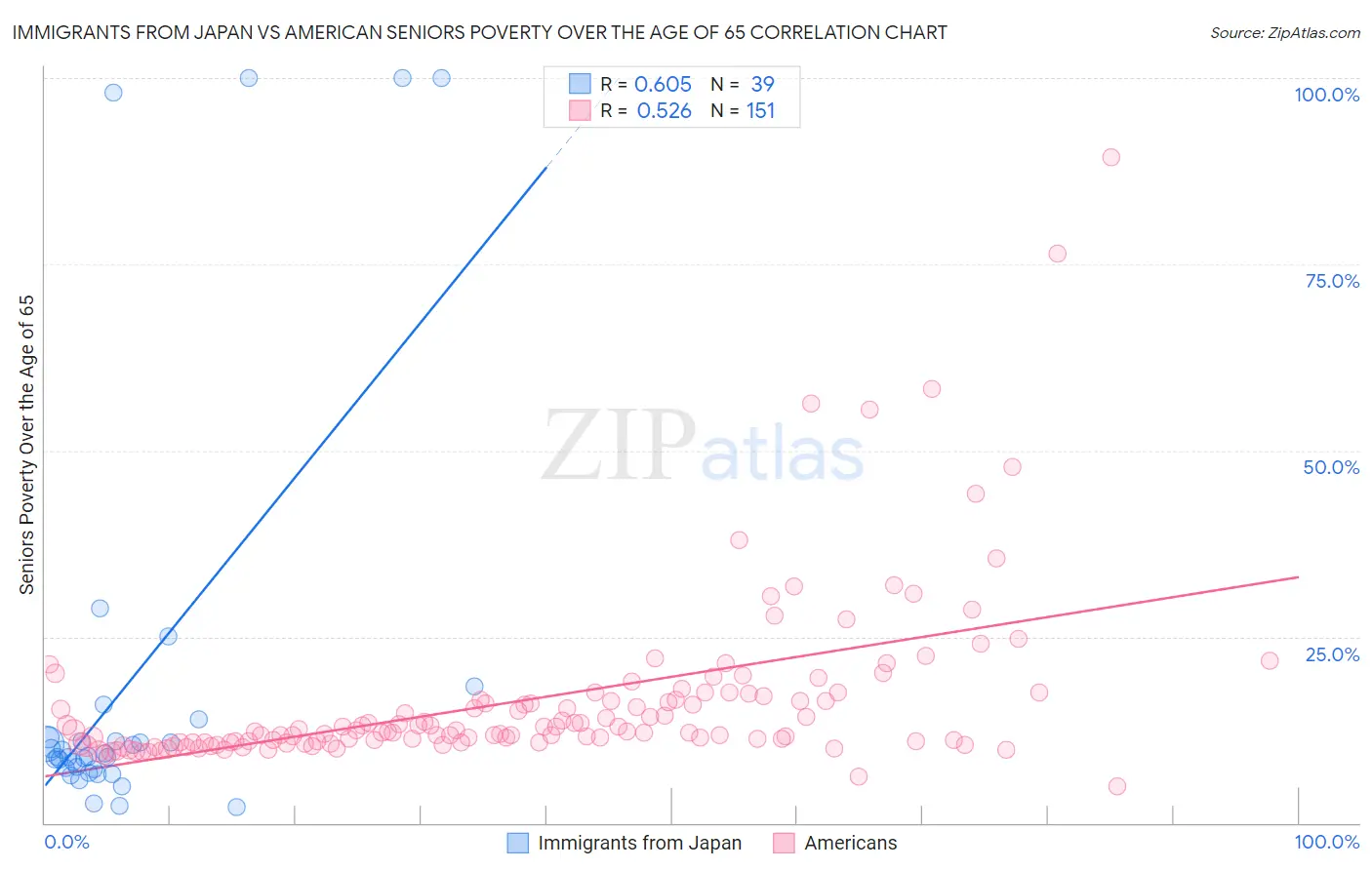 Immigrants from Japan vs American Seniors Poverty Over the Age of 65