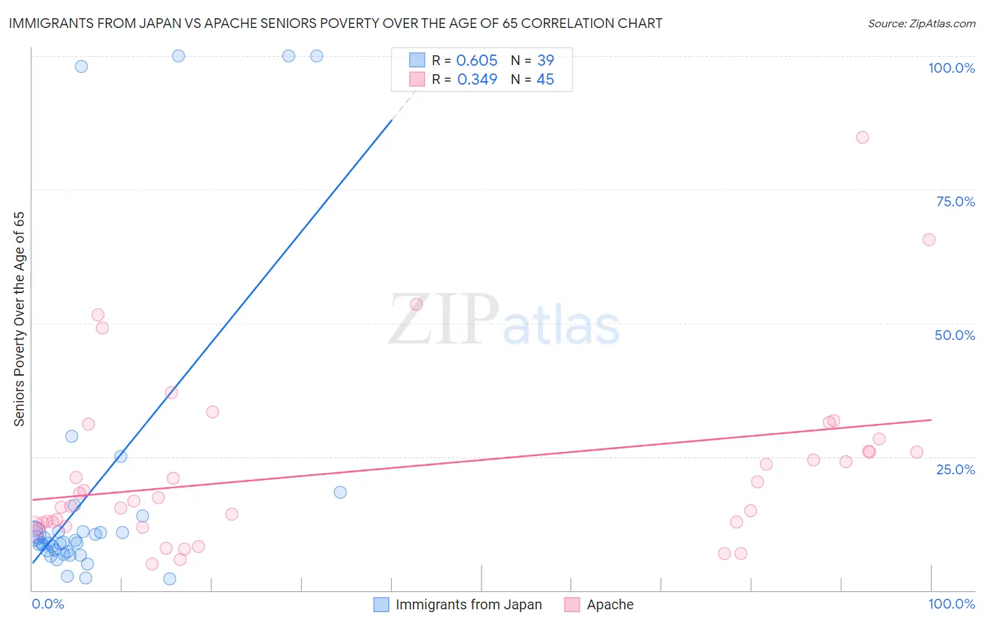 Immigrants from Japan vs Apache Seniors Poverty Over the Age of 65