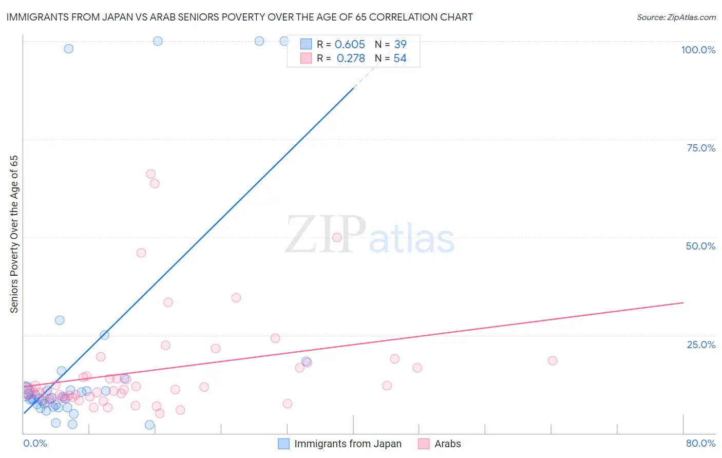Immigrants from Japan vs Arab Seniors Poverty Over the Age of 65