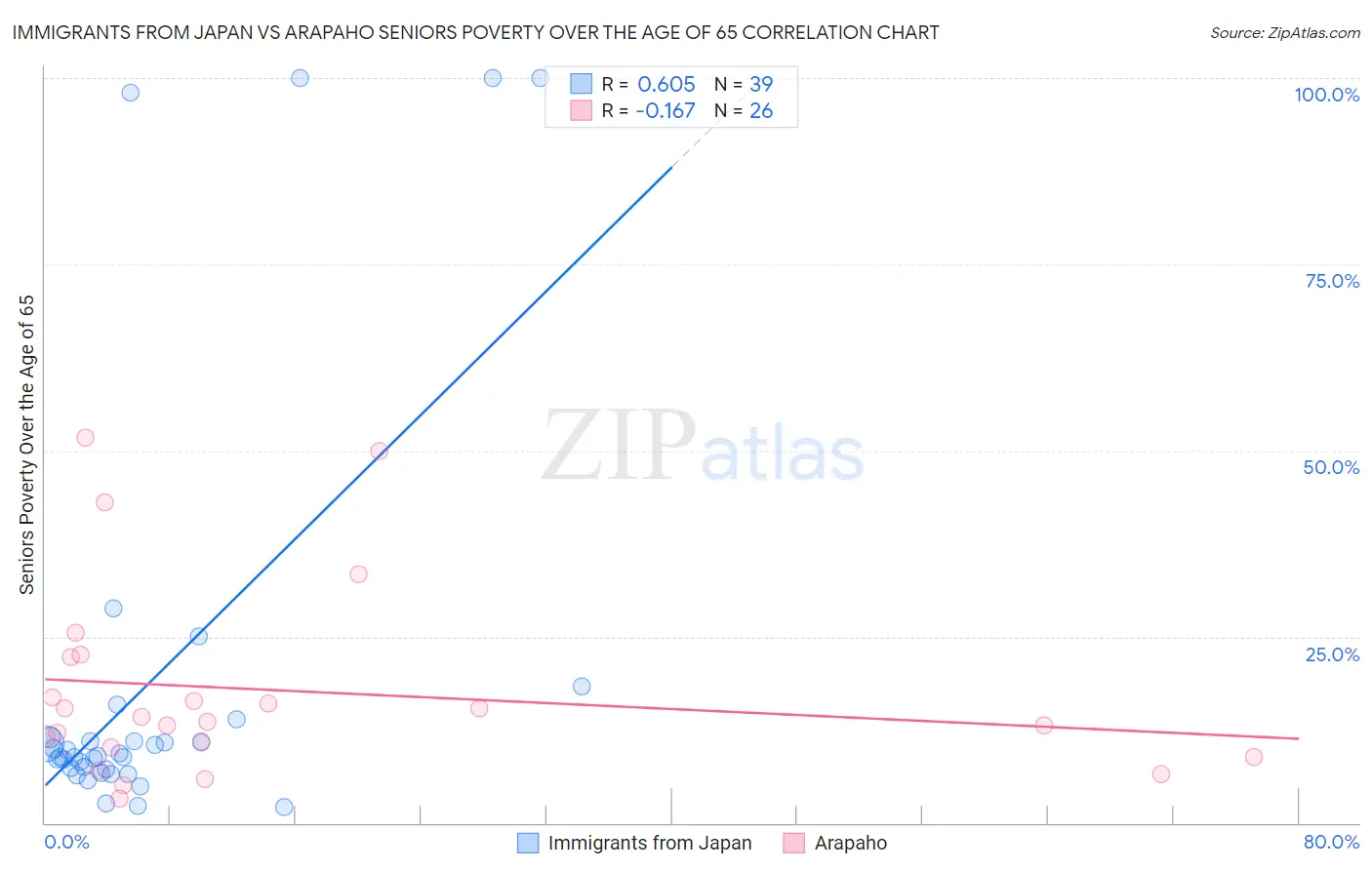 Immigrants from Japan vs Arapaho Seniors Poverty Over the Age of 65