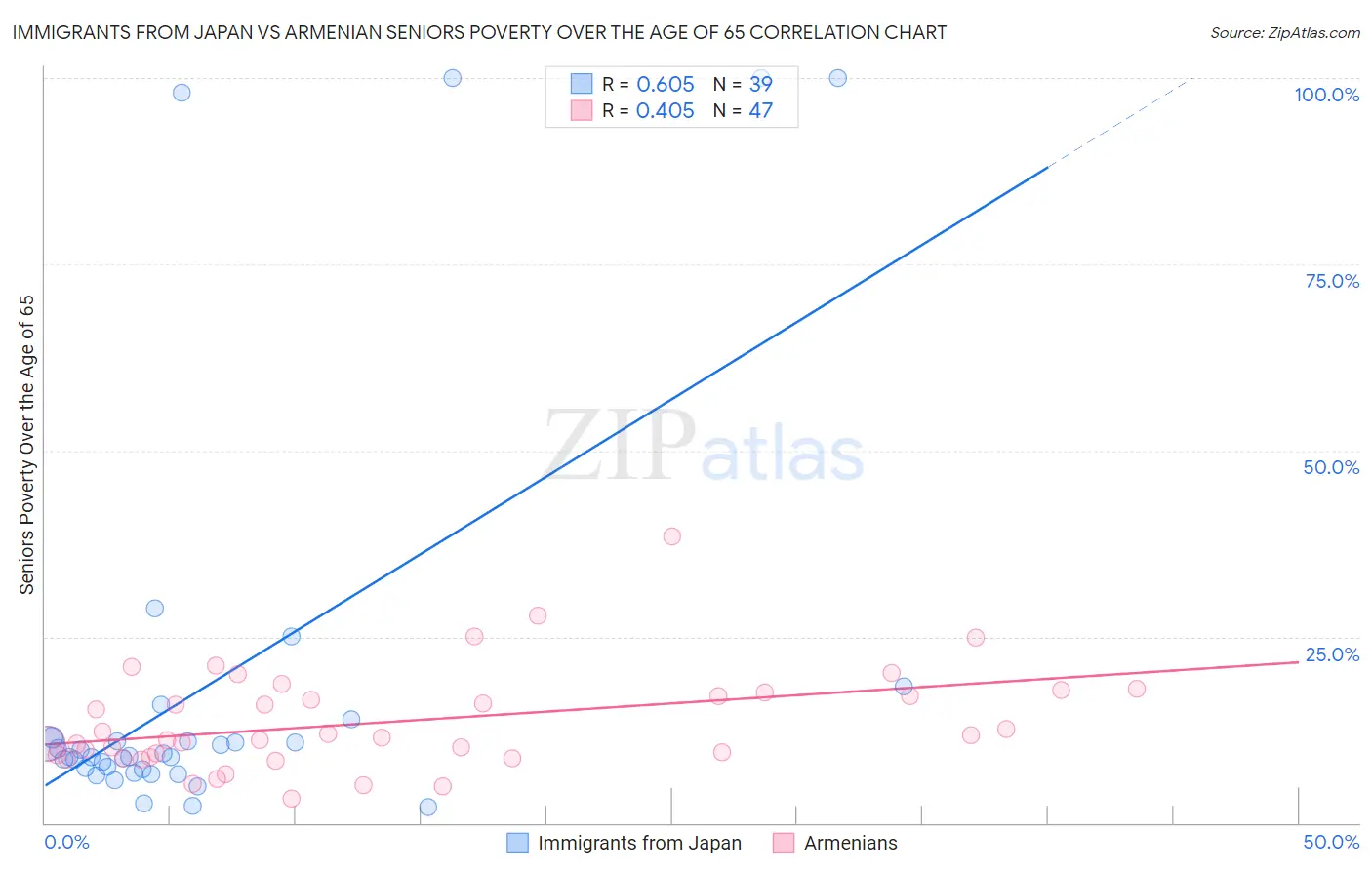 Immigrants from Japan vs Armenian Seniors Poverty Over the Age of 65