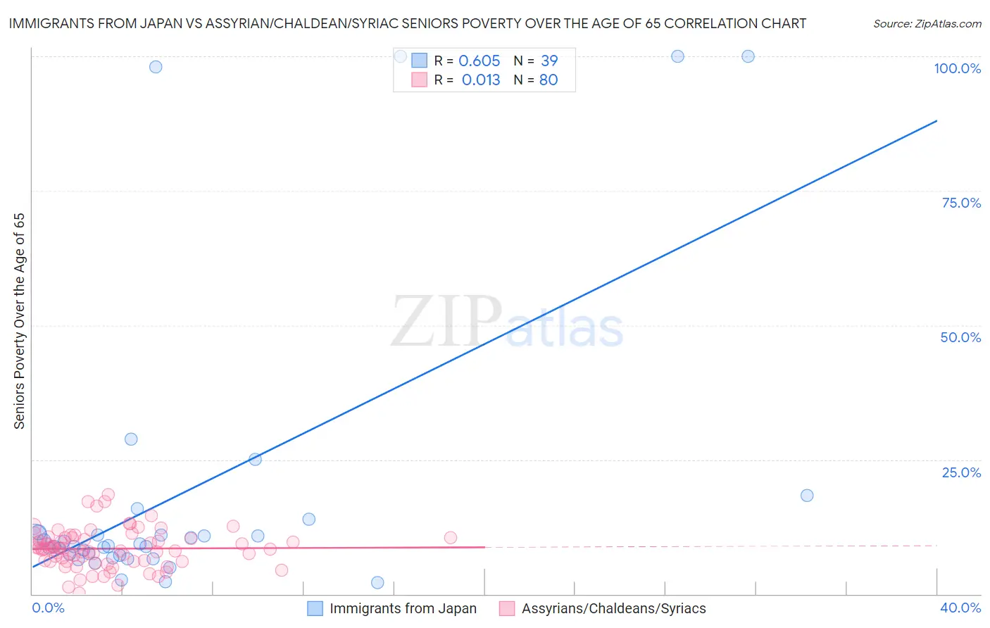 Immigrants from Japan vs Assyrian/Chaldean/Syriac Seniors Poverty Over the Age of 65
