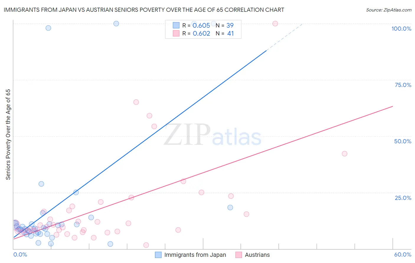 Immigrants from Japan vs Austrian Seniors Poverty Over the Age of 65
