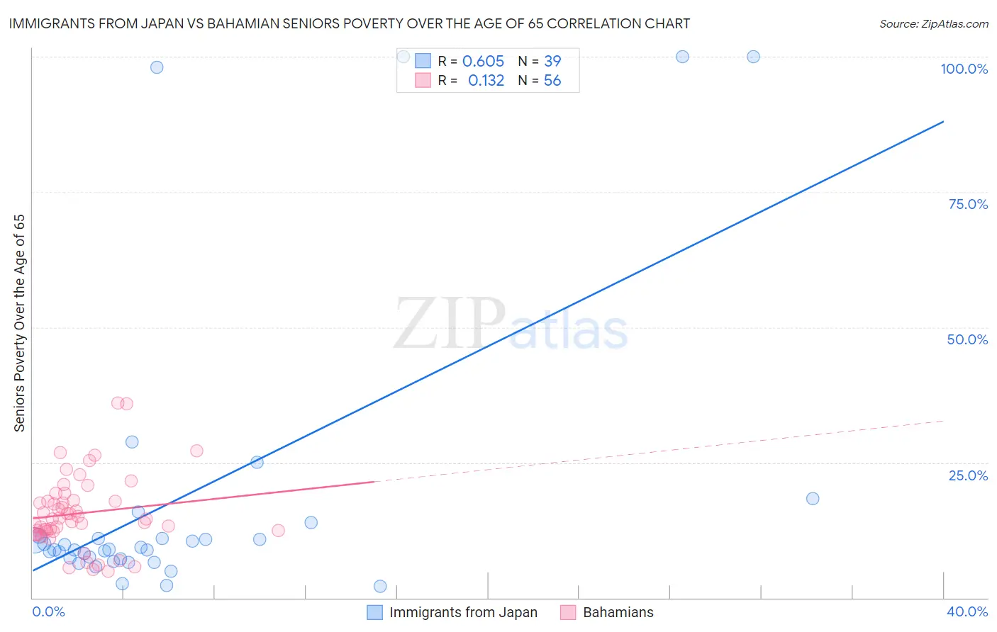 Immigrants from Japan vs Bahamian Seniors Poverty Over the Age of 65