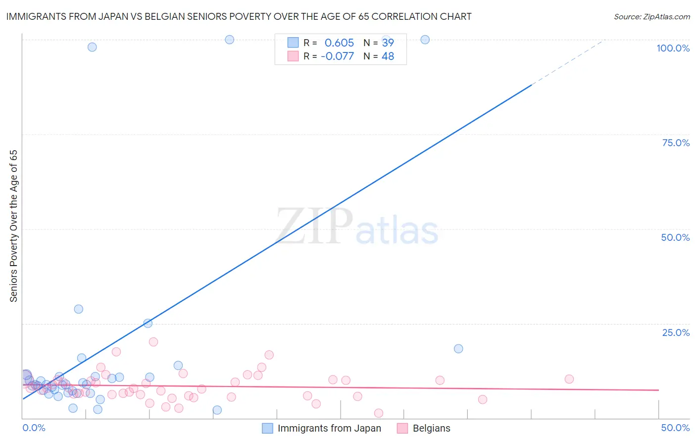 Immigrants from Japan vs Belgian Seniors Poverty Over the Age of 65