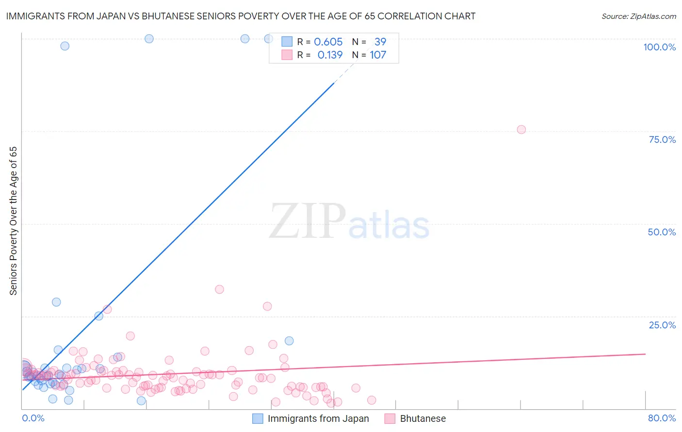 Immigrants from Japan vs Bhutanese Seniors Poverty Over the Age of 65