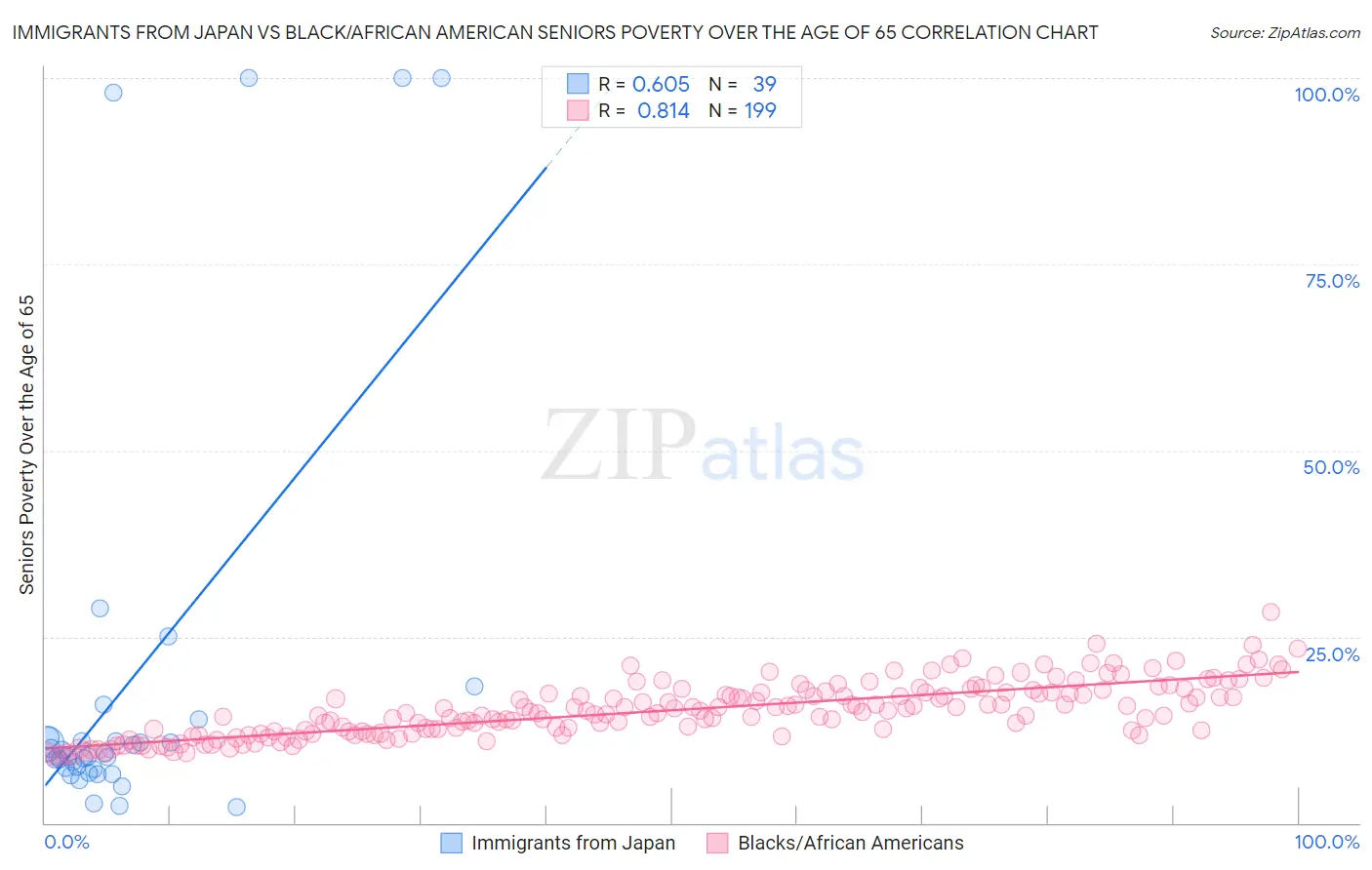 Immigrants from Japan vs Black/African American Seniors Poverty Over the Age of 65