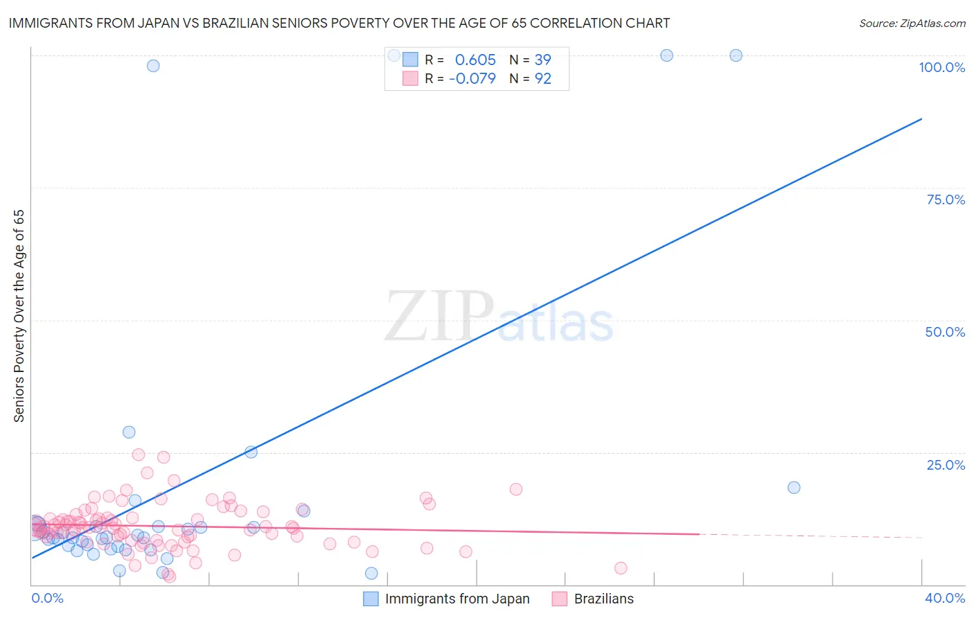 Immigrants from Japan vs Brazilian Seniors Poverty Over the Age of 65