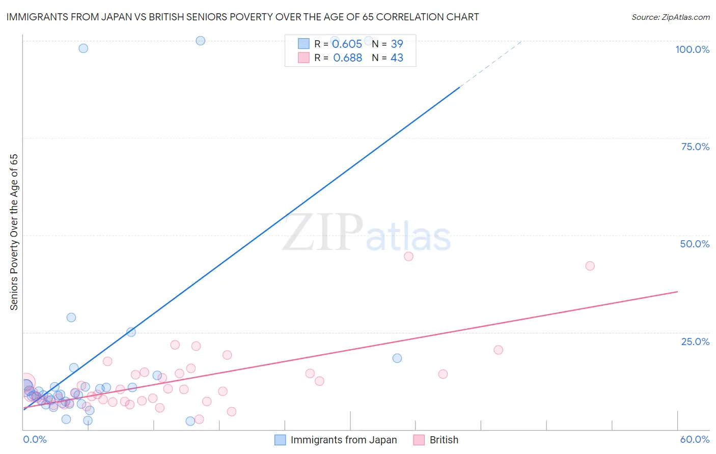 Immigrants from Japan vs British Seniors Poverty Over the Age of 65