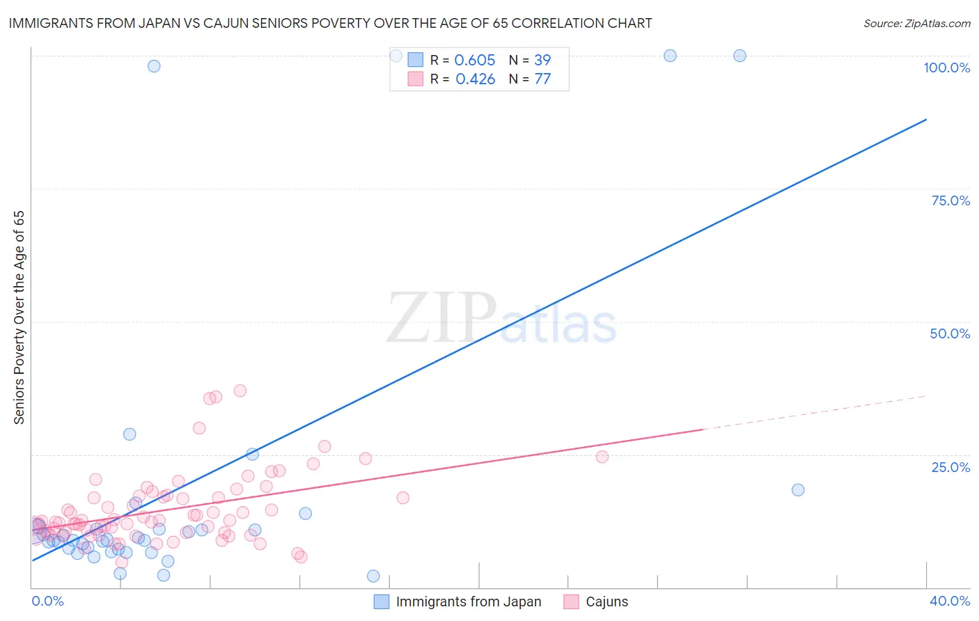 Immigrants from Japan vs Cajun Seniors Poverty Over the Age of 65