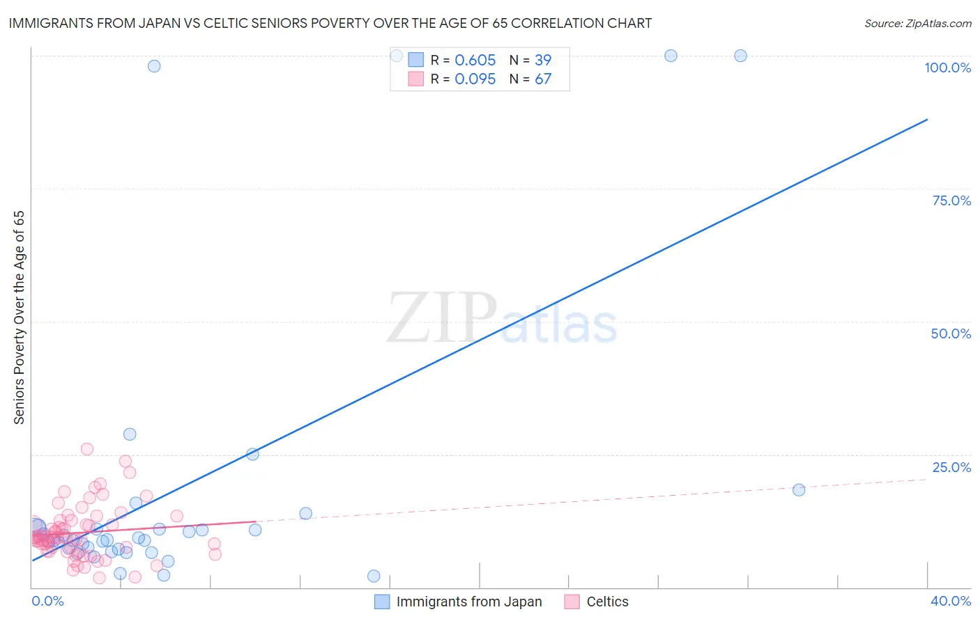 Immigrants from Japan vs Celtic Seniors Poverty Over the Age of 65