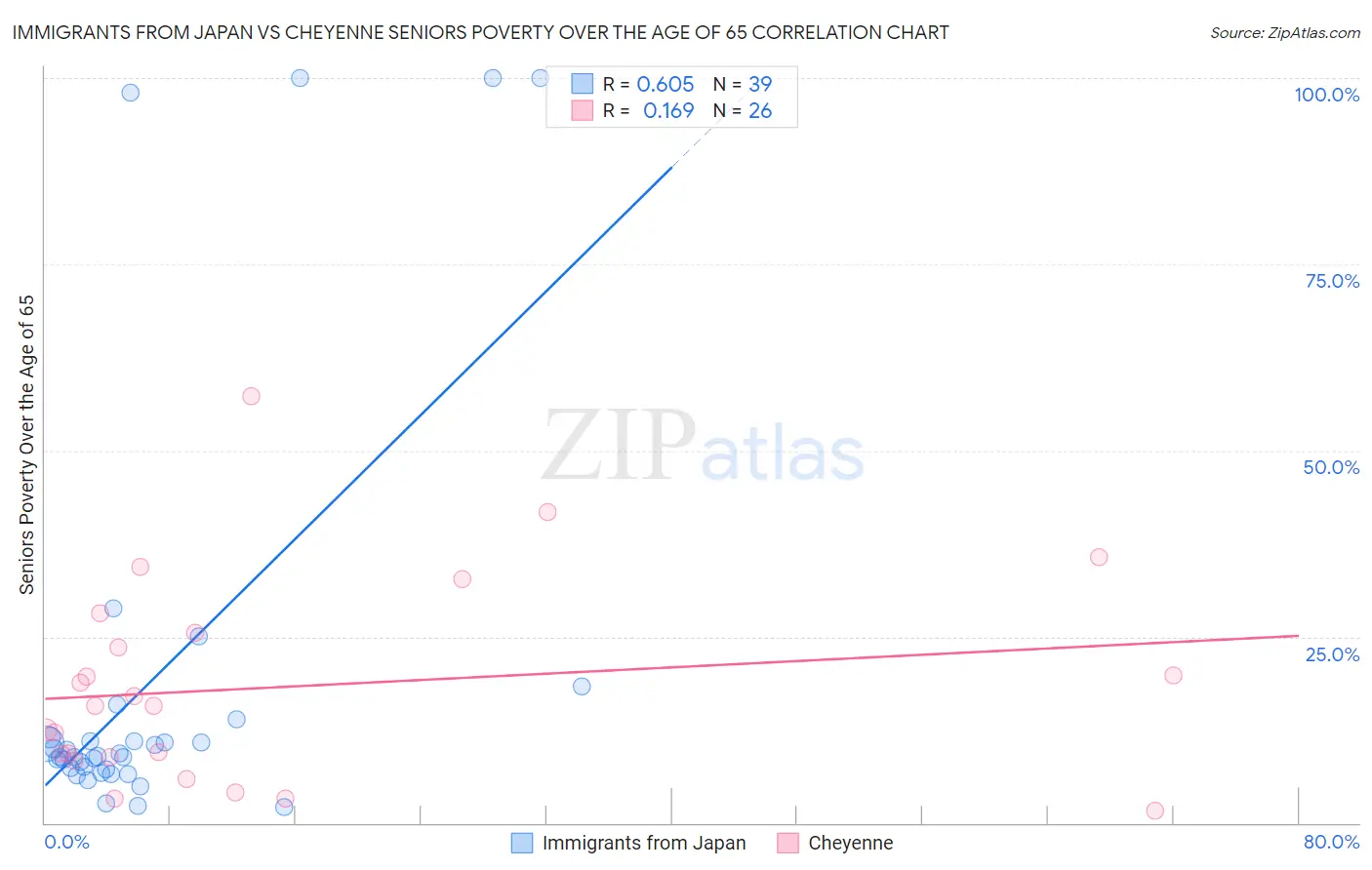 Immigrants from Japan vs Cheyenne Seniors Poverty Over the Age of 65