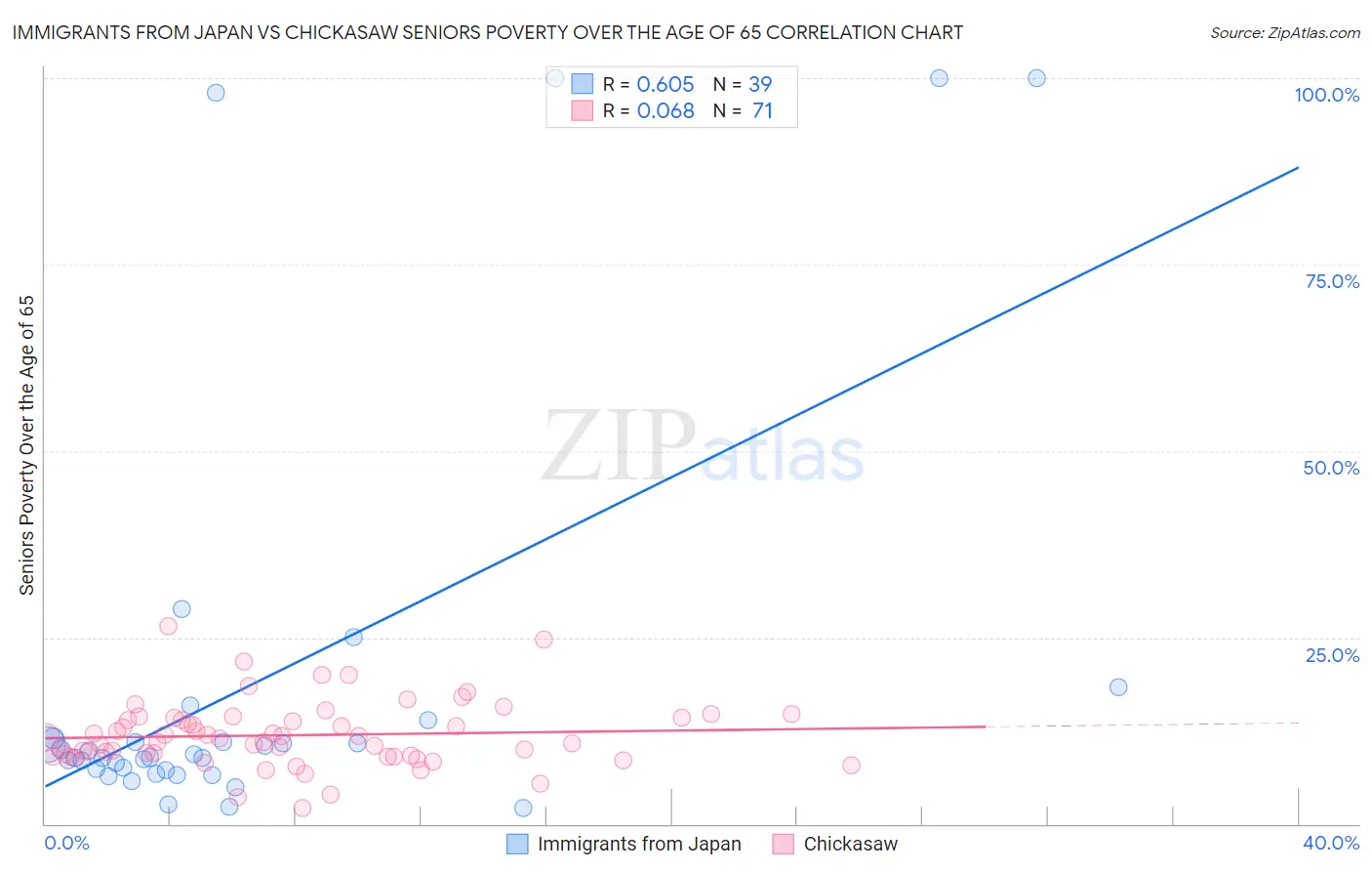 Immigrants from Japan vs Chickasaw Seniors Poverty Over the Age of 65