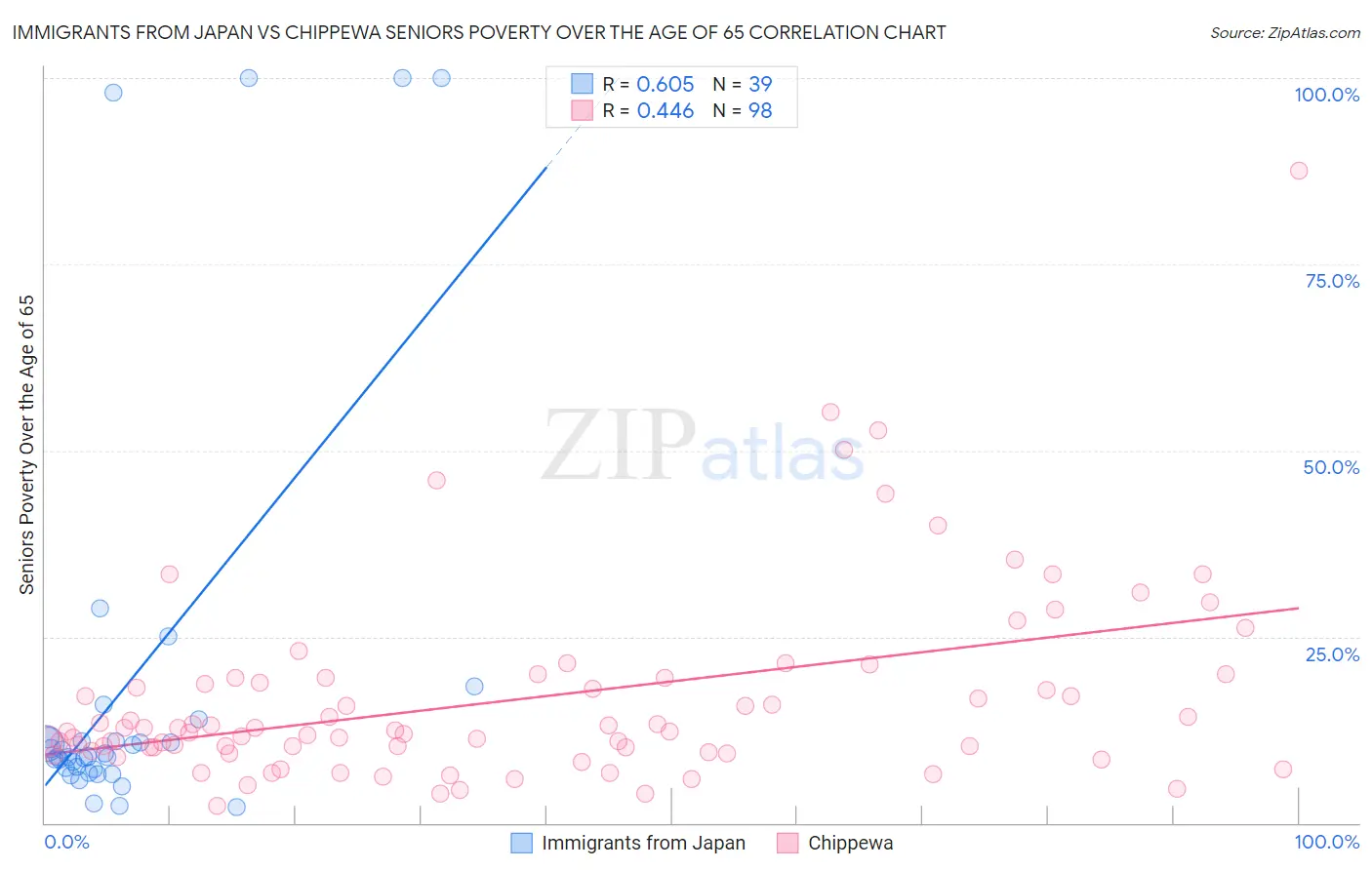 Immigrants from Japan vs Chippewa Seniors Poverty Over the Age of 65