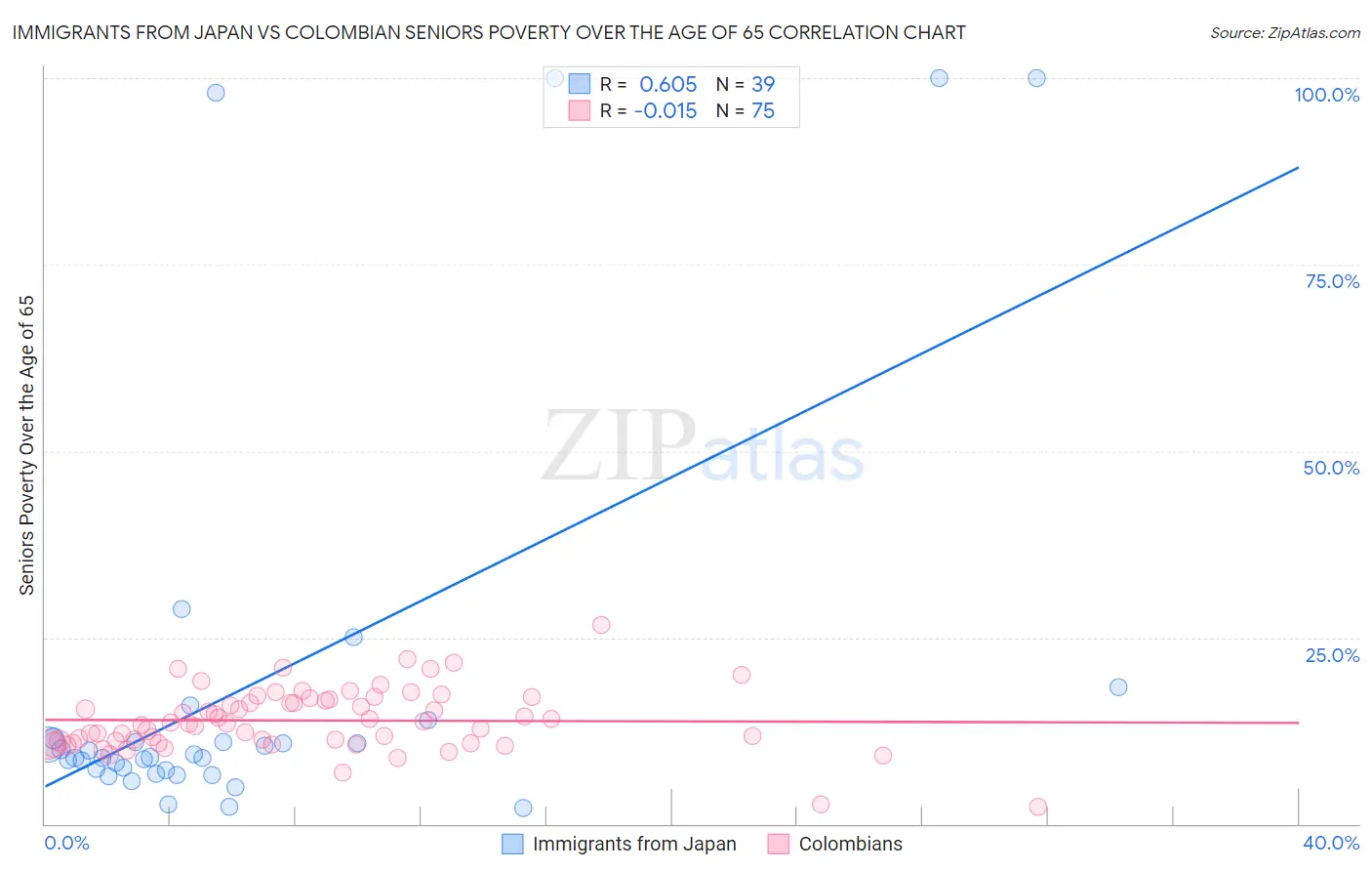 Immigrants from Japan vs Colombian Seniors Poverty Over the Age of 65
