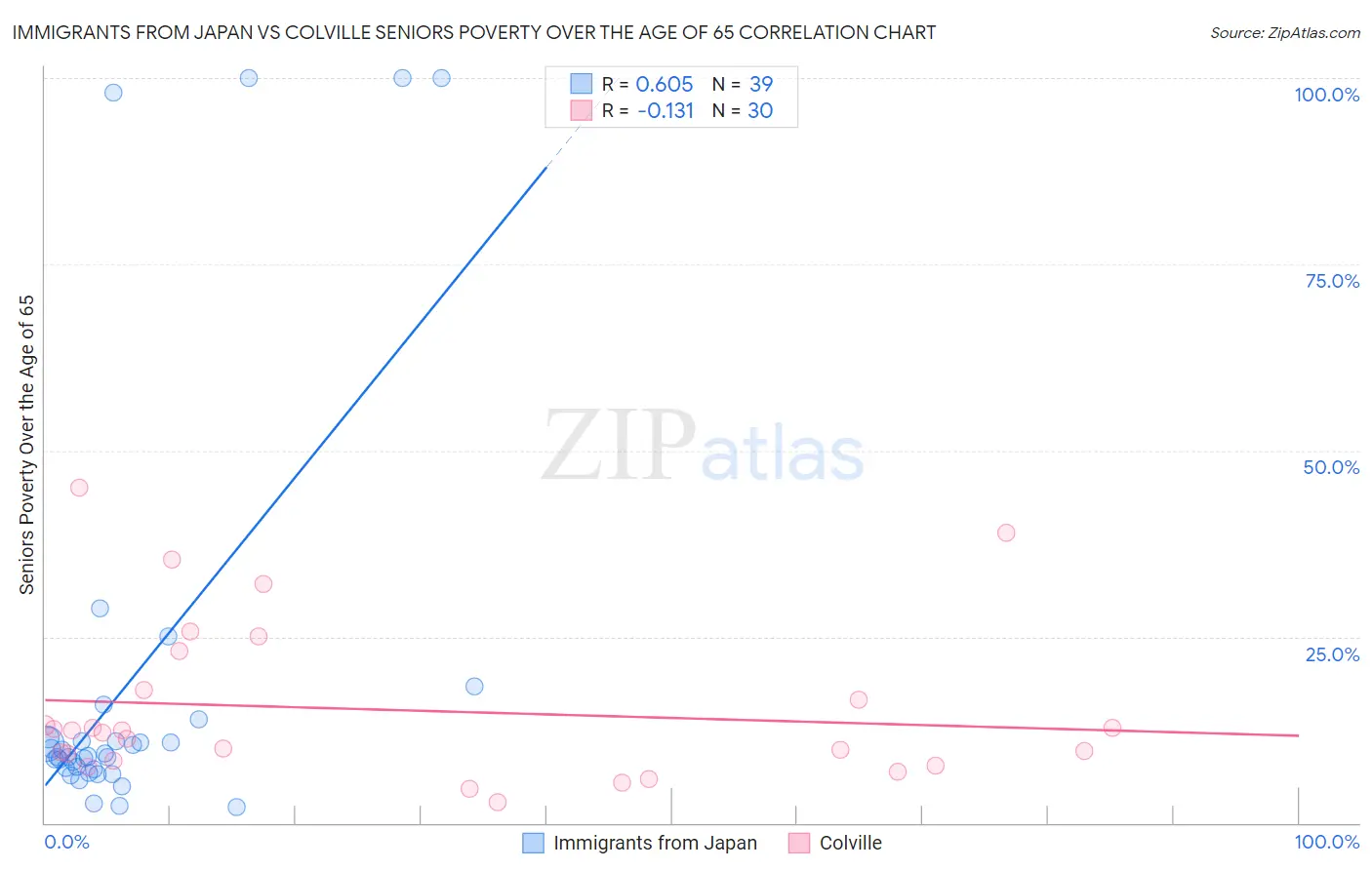 Immigrants from Japan vs Colville Seniors Poverty Over the Age of 65