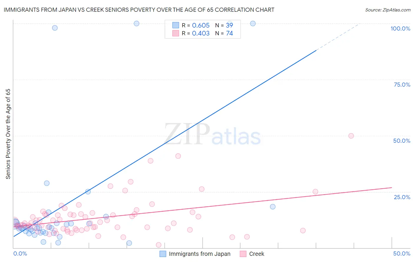 Immigrants from Japan vs Creek Seniors Poverty Over the Age of 65