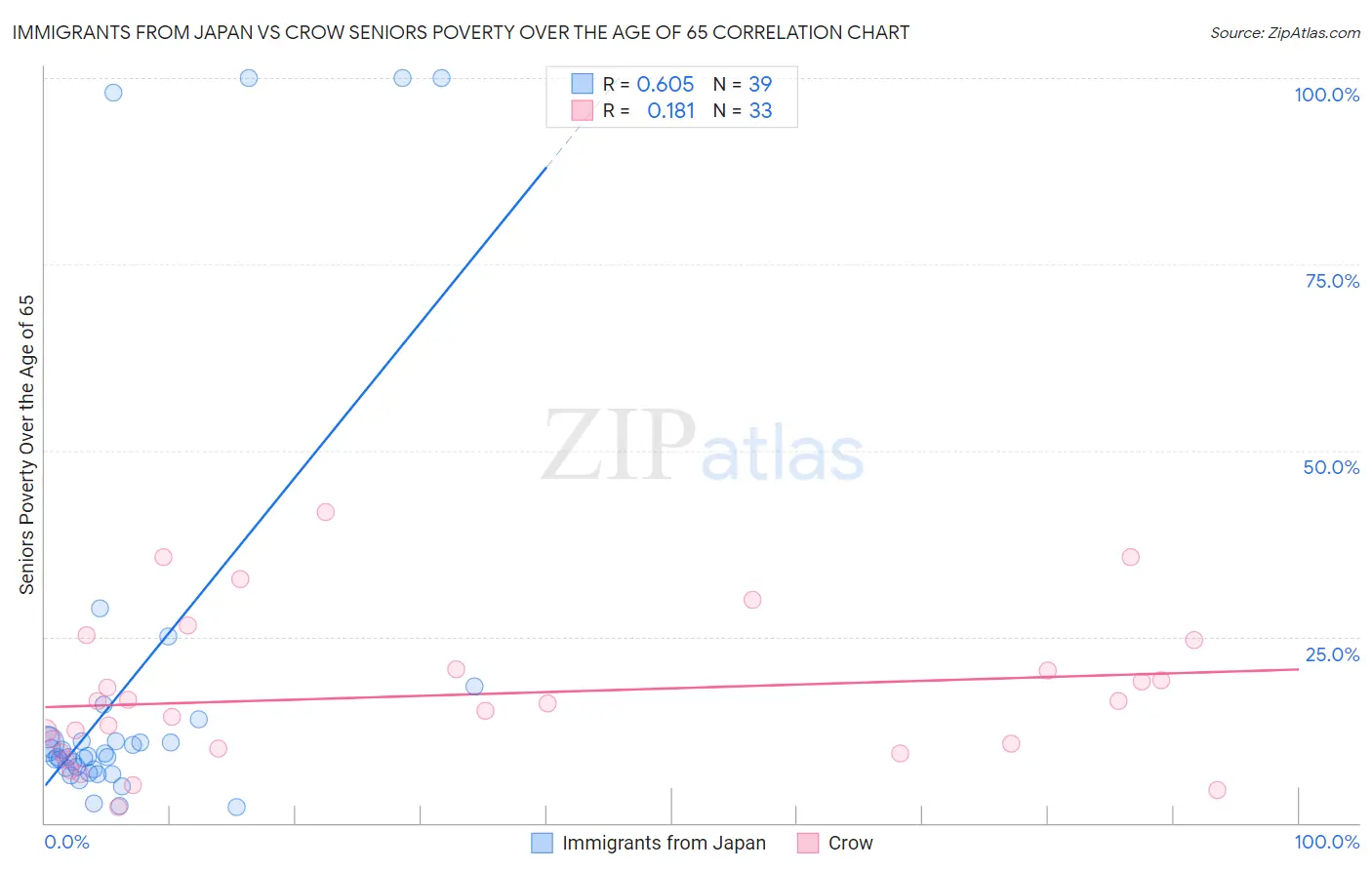 Immigrants from Japan vs Crow Seniors Poverty Over the Age of 65